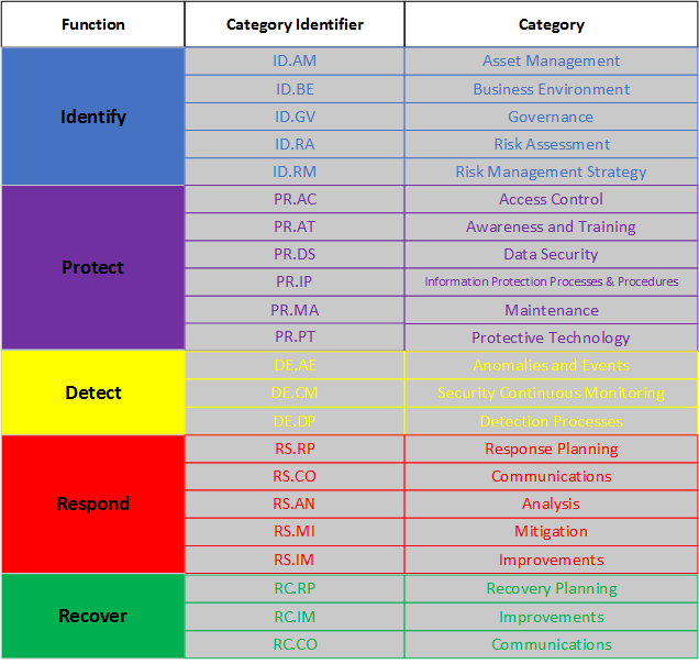 CSF Framework Categories
